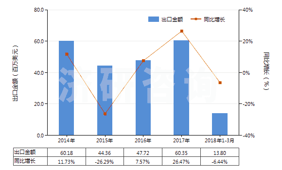 2014-2018年3月中國人造短纖＜85%與棉混紡未漂或漂白布(HS55164100)出口總額及增速統(tǒng)計(jì)